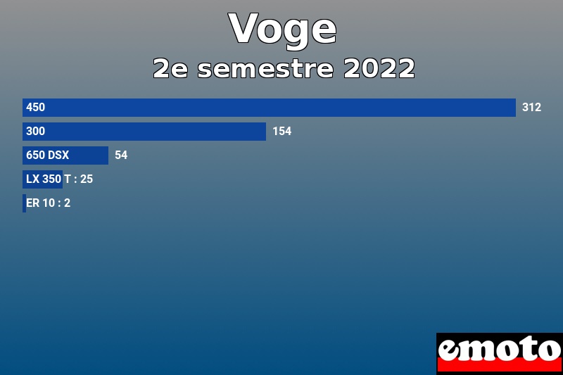 Les 5 Voge les plus immatriculés en 2e semestre 2022