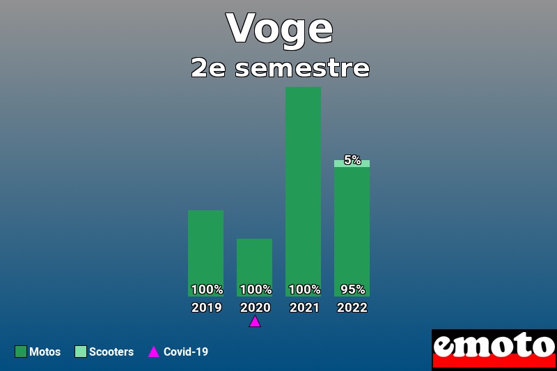 Répartition Motos Scooters Voge en 2e semestre 2022