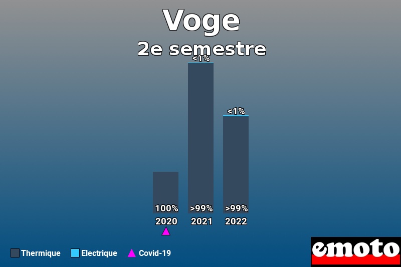 Répartition Thermique Electrique Voge en 2e semestre 2022