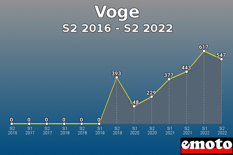 Voge les plus immatriculés de S2 2016 à S2 2022