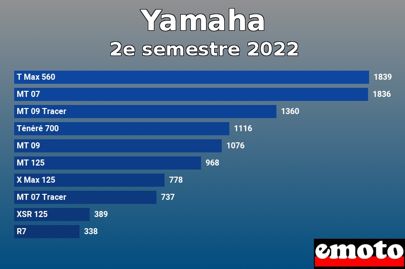 Les 10 Yamaha les plus immatriculés en 2e semestre 2022