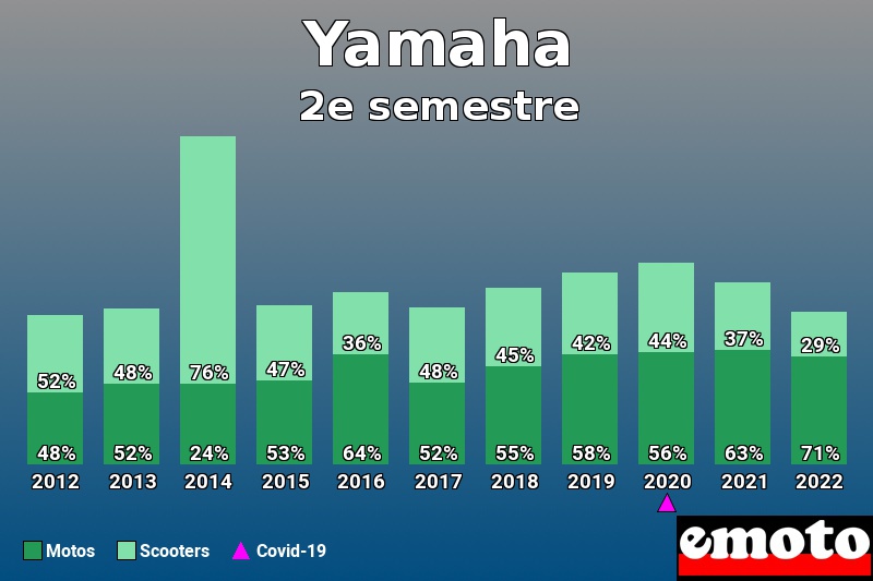 Répartition Motos Scooters Yamaha en 2e semestre 2022