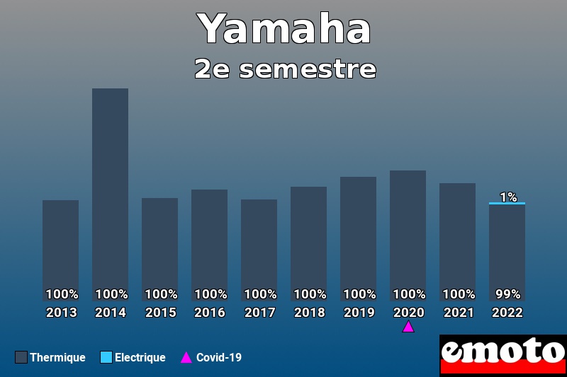 Répartition Thermique Electrique Yamaha en 2e semestre 2022