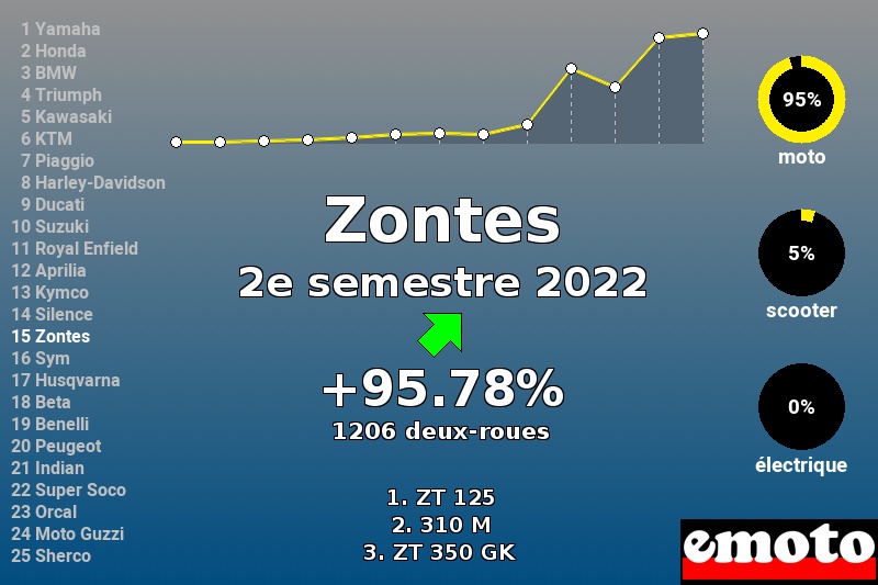 Immatriculations Zontes en France au 2e semestre 2022