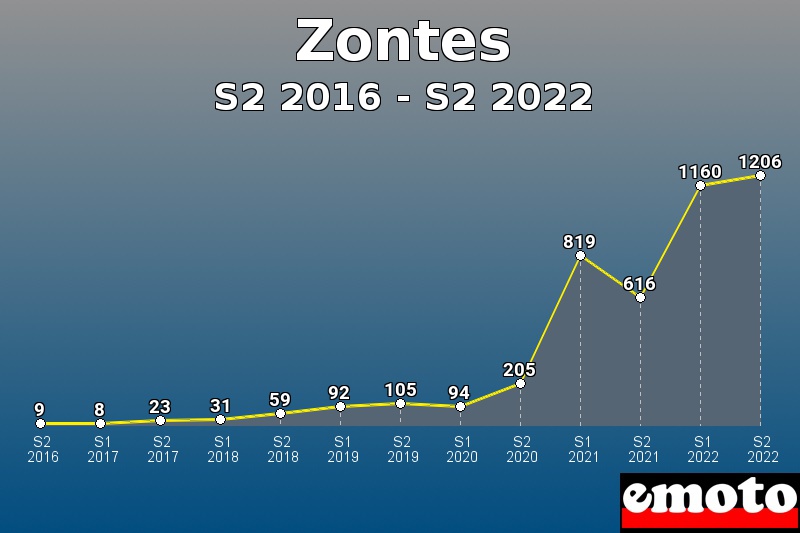 Zontes les plus immatriculés de S2 2016 à S2 2022