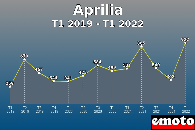 Aprilia les plus immatriculés de T1 2019 à T1 2022