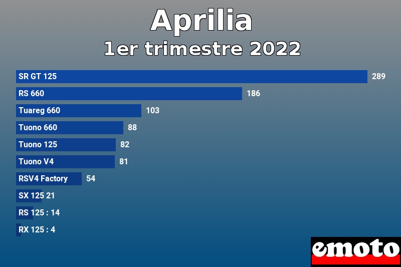 Les 10 Aprilia les plus immatriculés en 1er trimestre 2022