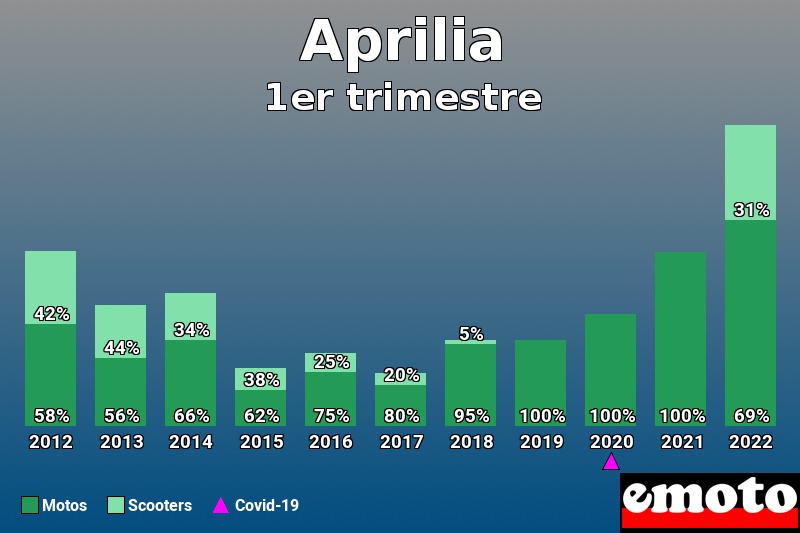 Répartition Motos Scooters Aprilia en 1er trimestre 2022