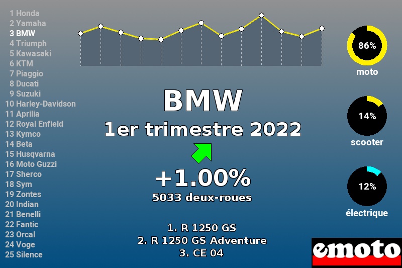 Immatriculations BMW en France au 1er trimestre 2022