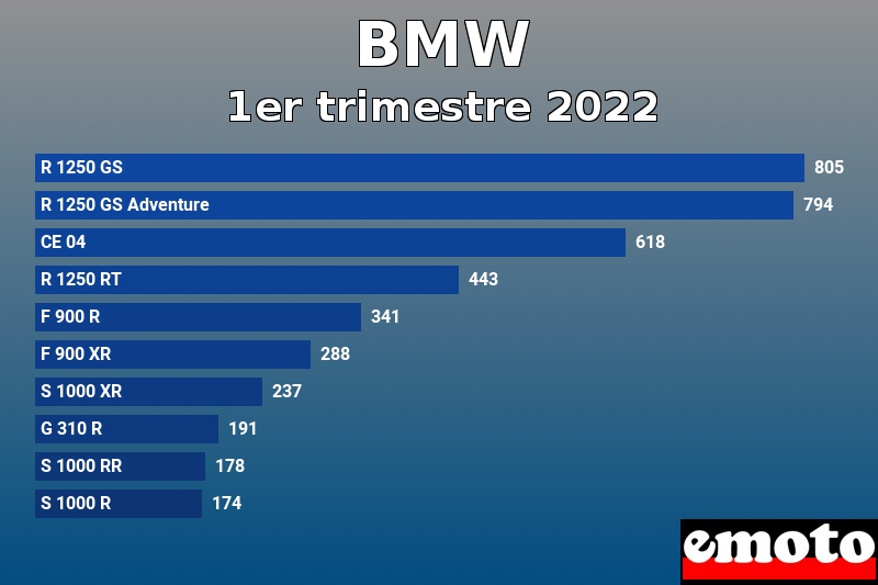 Les 10 BMW les plus immatriculés en 1er trimestre 2022