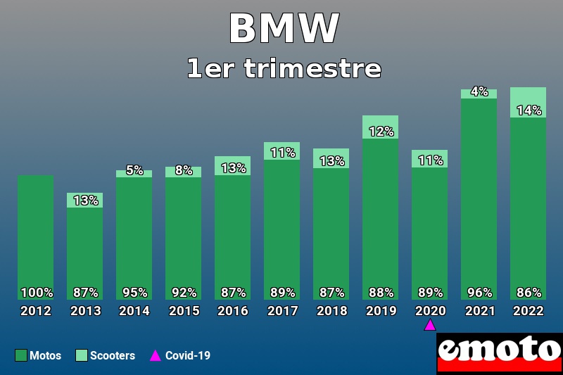 Répartition Motos Scooters BMW en 1er trimestre 2022