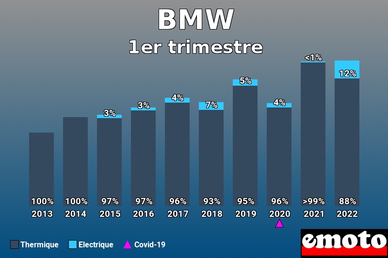 Répartition Thermique Electrique BMW en 1er trimestre 2022