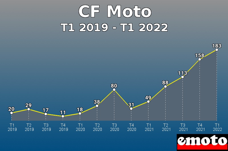 CF Moto les plus immatriculés de T1 2019 à T1 2022