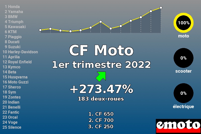 Immatriculations CF Moto en France au 1er trimestre 2022