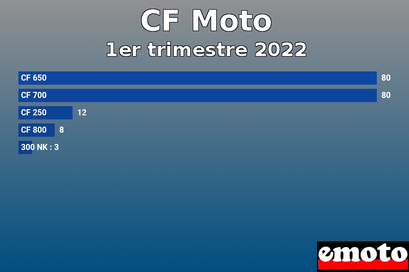 Les 5 CF Moto les plus immatriculés en 1er trimestre 2022