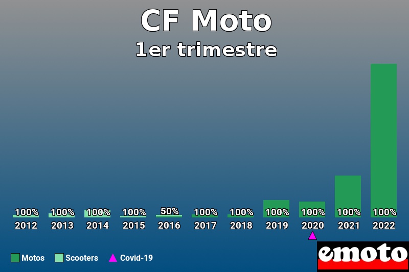 Répartition Motos Scooters CF Moto en 1er trimestre 2022