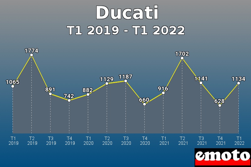 Ducati les plus immatriculés de T1 2019 à T1 2022