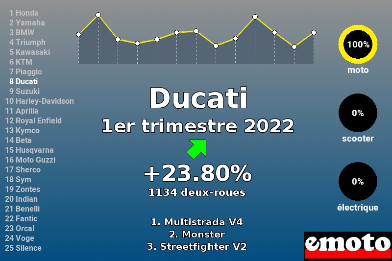 Immatriculations Ducati en France au 1er trimestre 2022