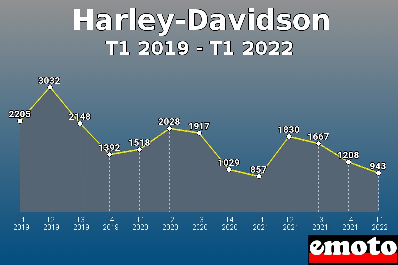 Harley-Davidson les plus immatriculés de T1 2019 à T1 2022