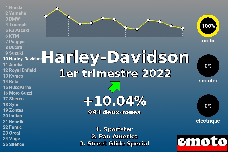 Immatriculations Harley-Davidson en France au 1er trimestre 2022