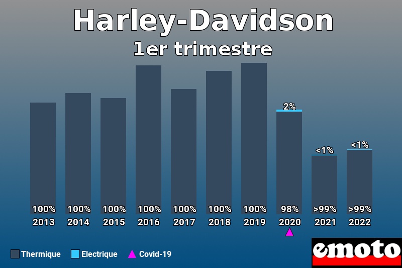 Répartition Thermique Electrique Harley-Davidson en 1er trimestre 2022