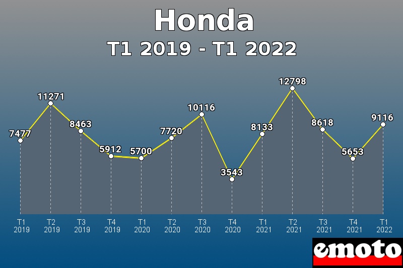 Honda les plus immatriculés de T1 2019 à T1 2022