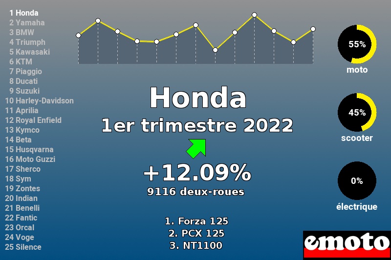 Immatriculations Honda en France au 1er trimestre 2022