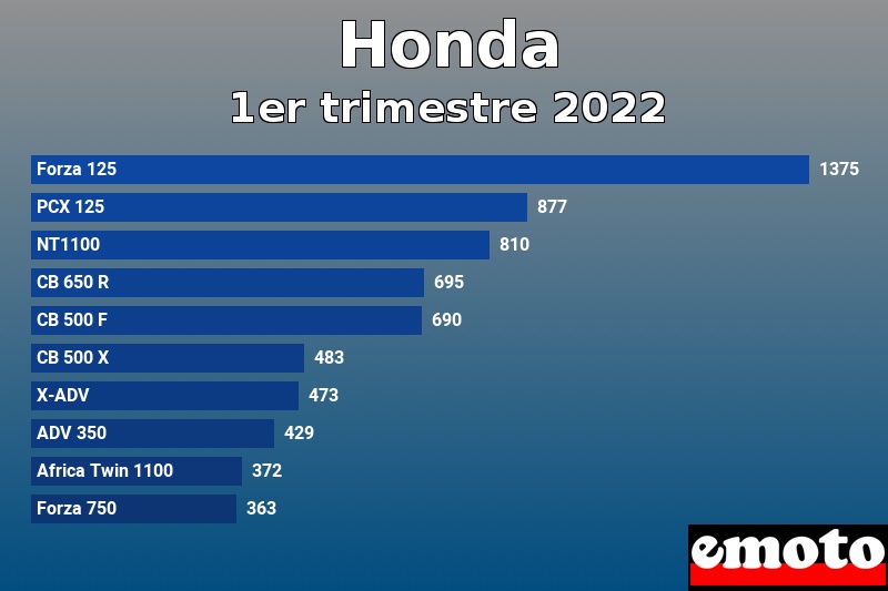 Les 10 Honda les plus immatriculés en 1er trimestre 2022