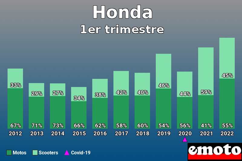 Répartition Motos Scooters Honda en 1er trimestre 2022