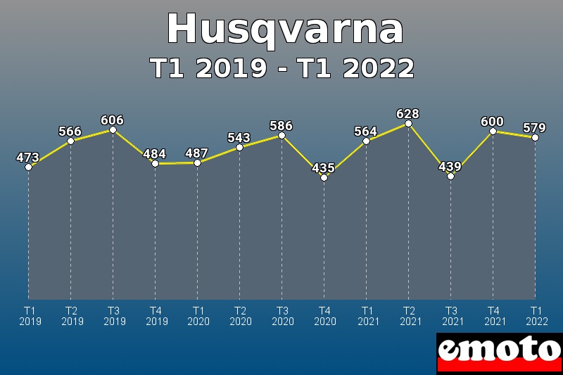 Husqvarna les plus immatriculés de T1 2019 à T1 2022