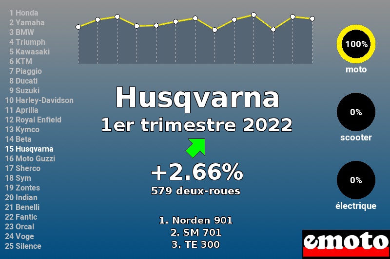 Immatriculations Husqvarna en France au 1er trimestre 2022