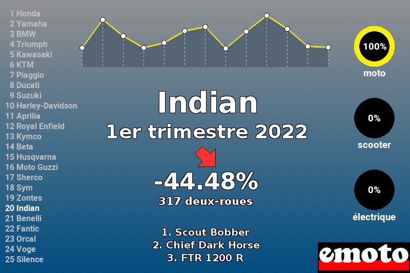 Immatriculations Indian en France au 1er trimestre 2022