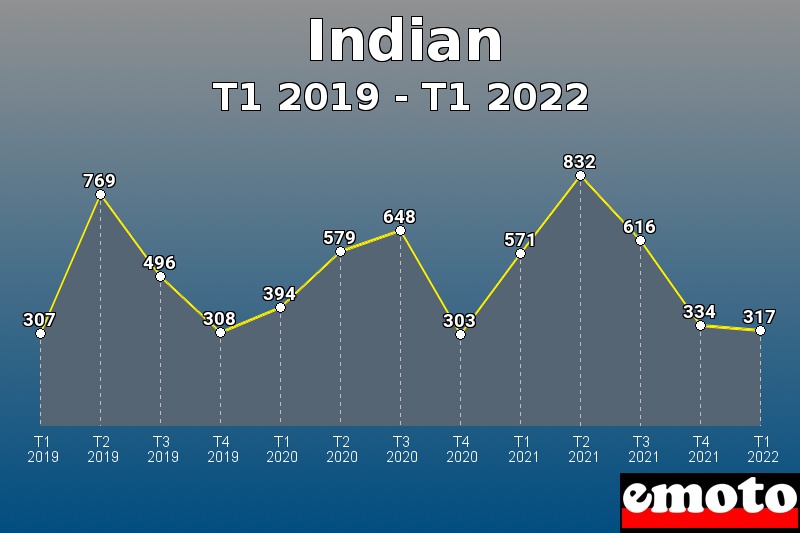 Indian les plus immatriculés de T1 2019 à T1 2022