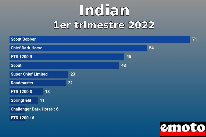 Les 10 Indian les plus immatriculés en 1er trimestre 2022