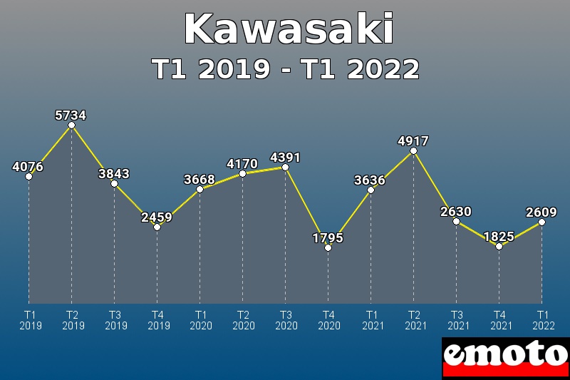 Kawasaki les plus immatriculés de T1 2019 à T1 2022