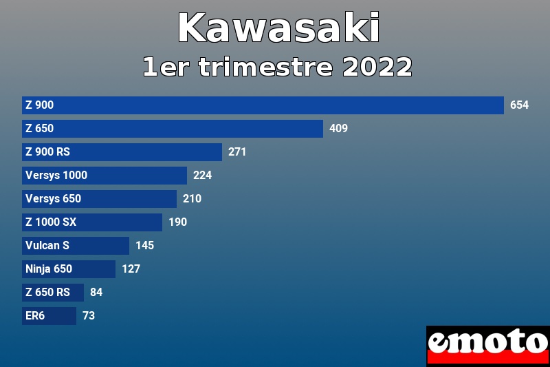 Les 10 Kawasaki les plus immatriculés en 1er trimestre 2022