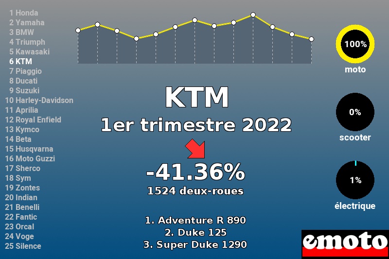 Immatriculations KTM en France au 1er trimestre 2022