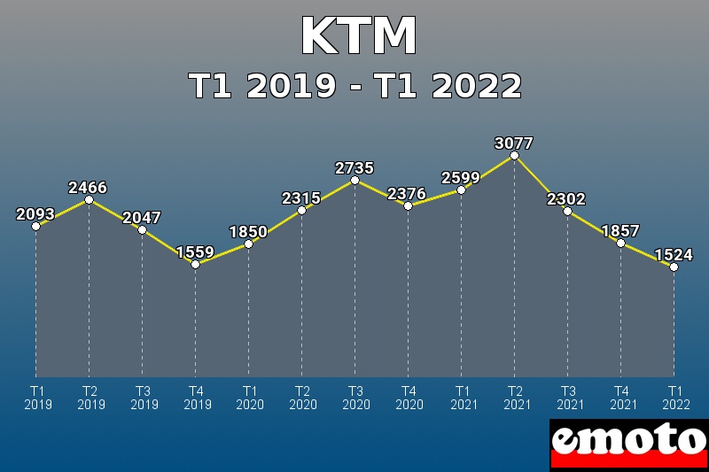 KTM les plus immatriculés de T1 2019 à T1 2022