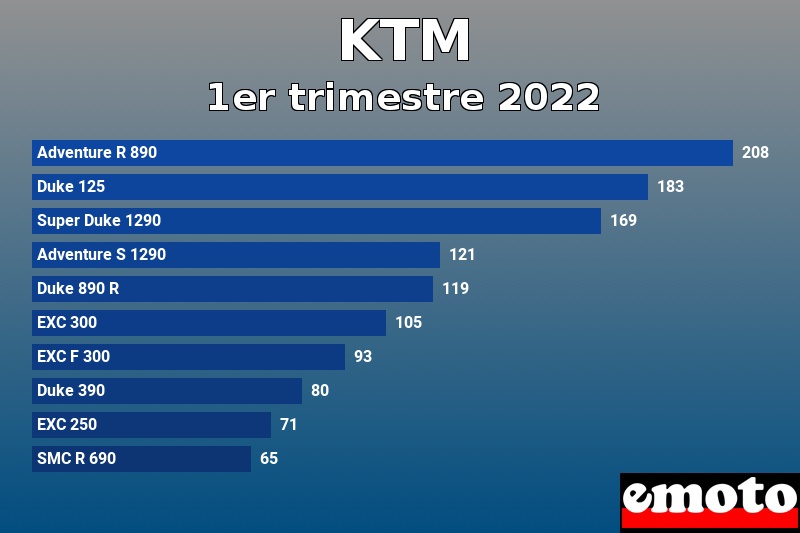 Les 10 KTM les plus immatriculés en 1er trimestre 2022