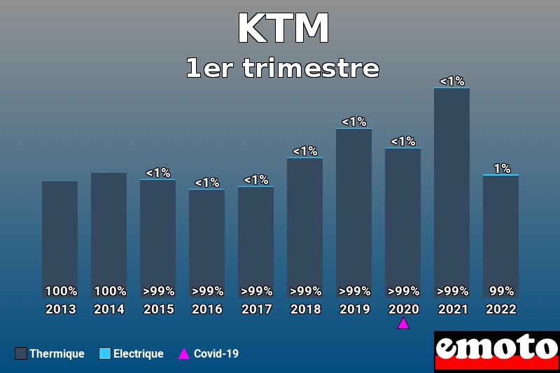 Répartition Thermique Electrique KTM en 1er trimestre 2022