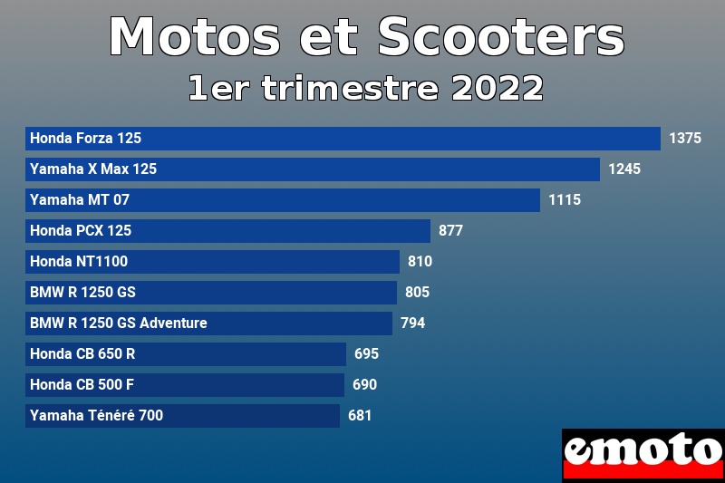 Les 10 Motos et Scooters les plus immatriculés en 1er trimestre 2022