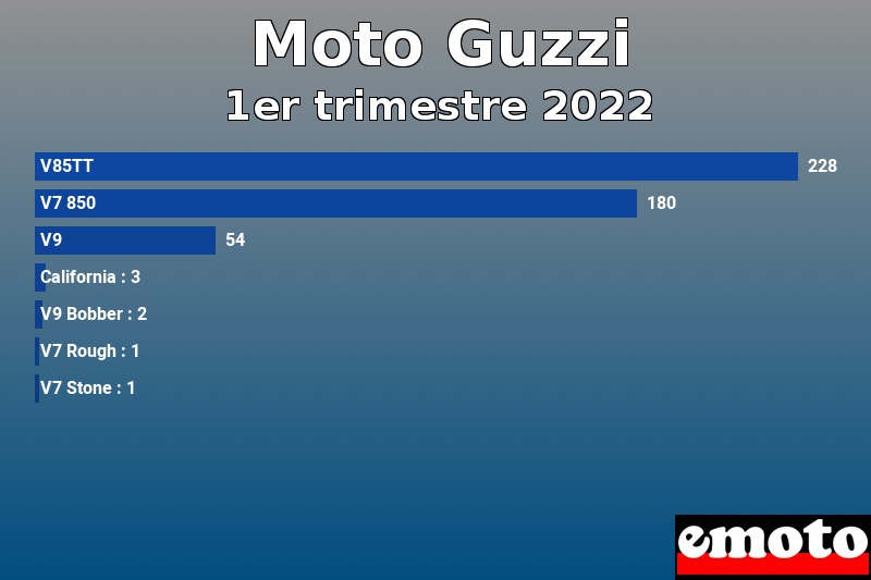 Les 7 Moto Guzzi les plus immatriculés en 1er trimestre 2022