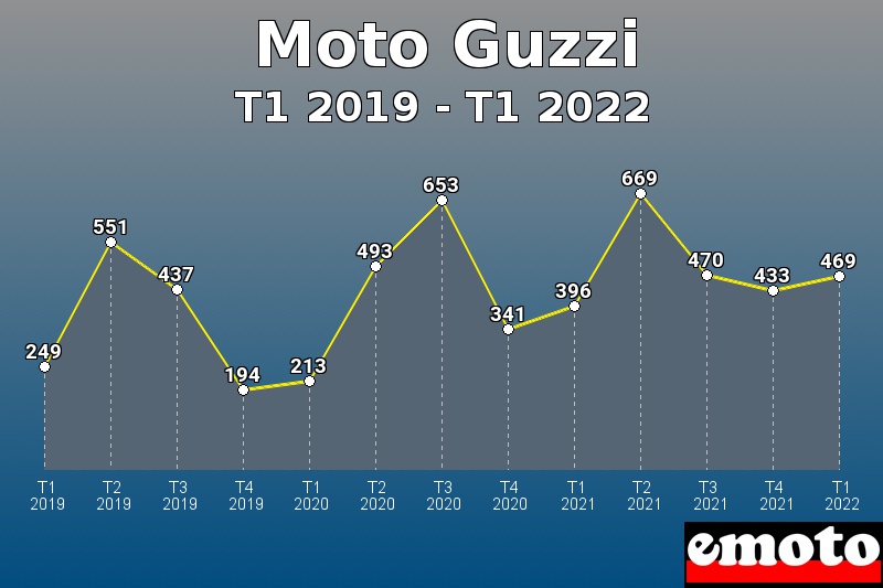 Moto Guzzi les plus immatriculés de T1 2019 à T1 2022