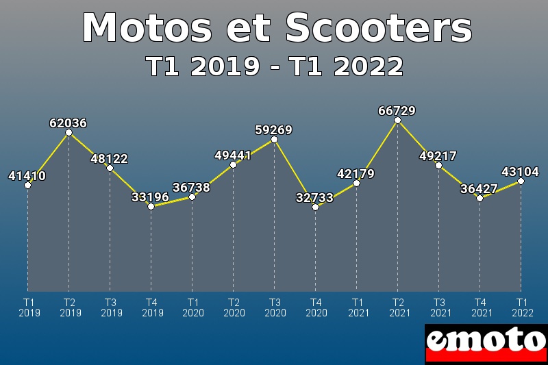 Motos et Scooters les plus immatriculés de T1 2019 à T1 2022