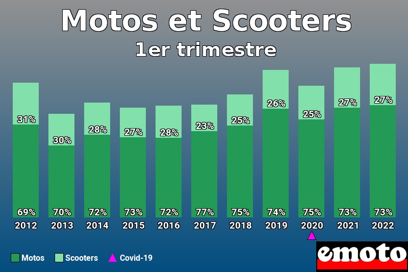 Répartition Motos Scooters Motos et Scooters en 1er trimestre 2022