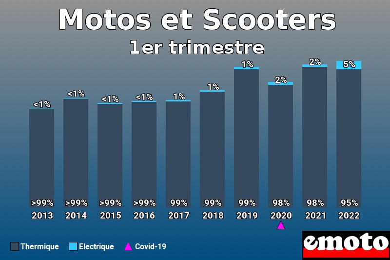 Répartition Thermique Electrique Motos et Scooters en 1er trimestre 2022