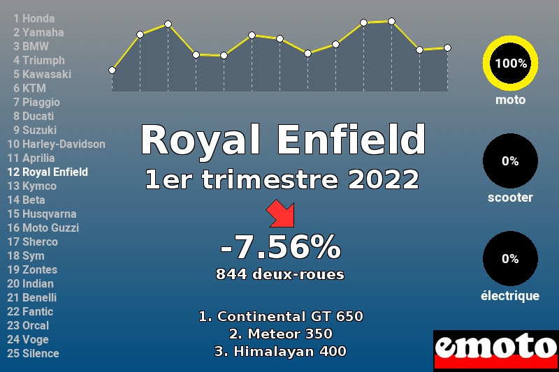 Immatriculations Royal Enfield en France au 1er trimestre 2022