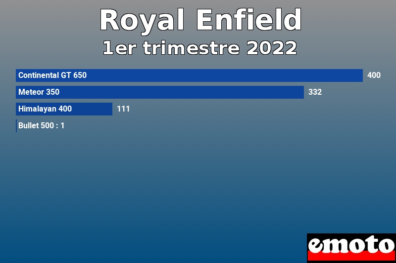 Les 4 Royal Enfield les plus immatriculés en 1er trimestre 2022