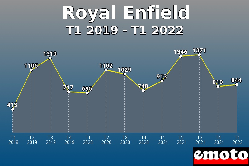 Royal Enfield les plus immatriculés de T1 2019 à T1 2022