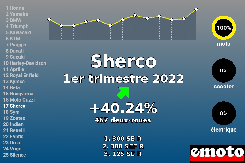 Immatriculations Sherco en France au 1er trimestre 2022